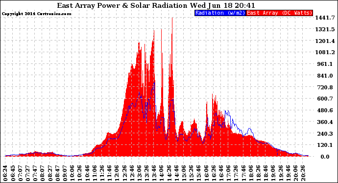 Solar PV/Inverter Performance East Array Power Output & Solar Radiation