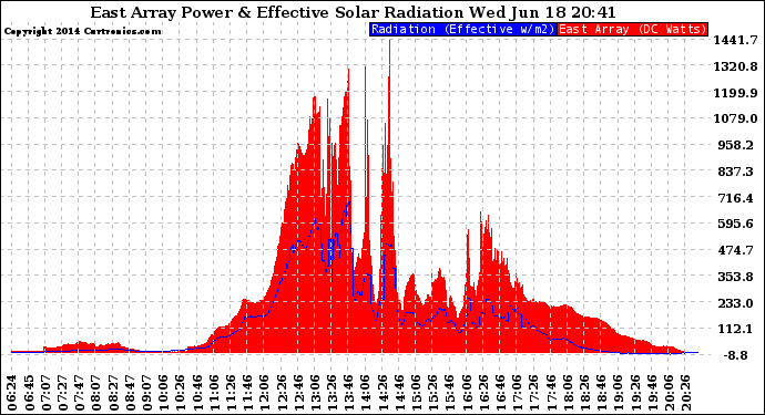 Solar PV/Inverter Performance East Array Power Output & Effective Solar Radiation