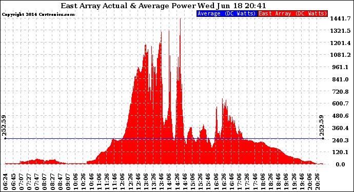 Solar PV/Inverter Performance East Array Actual & Average Power Output