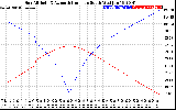 Solar PV/Inverter Performance Sun Altitude Angle & Azimuth Angle