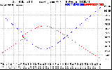 Solar PV/Inverter Performance Sun Altitude Angle & Sun Incidence Angle on PV Panels