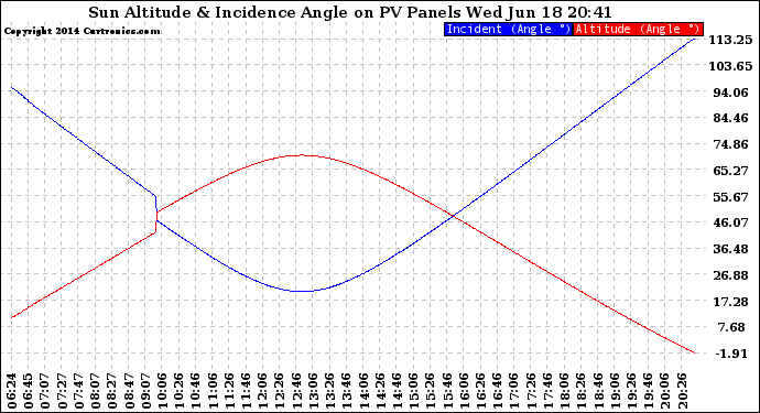 Solar PV/Inverter Performance Sun Altitude Angle & Sun Incidence Angle on PV Panels