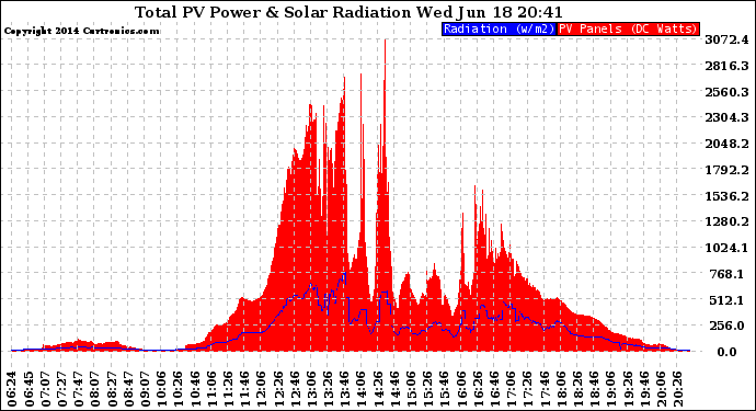Solar PV/Inverter Performance Total PV Panel Power Output & Solar Radiation