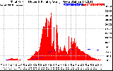 Solar PV/Inverter Performance Total PV Panel & Running Average Power Output