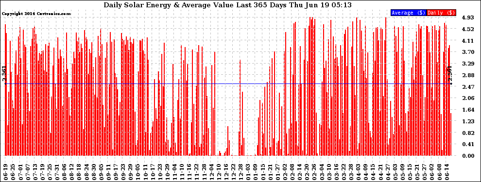 Solar PV/Inverter Performance Daily Solar Energy Production Value Last 365 Days