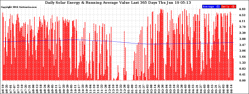 Solar PV/Inverter Performance Daily Solar Energy Production Value Running Average Last 365 Days
