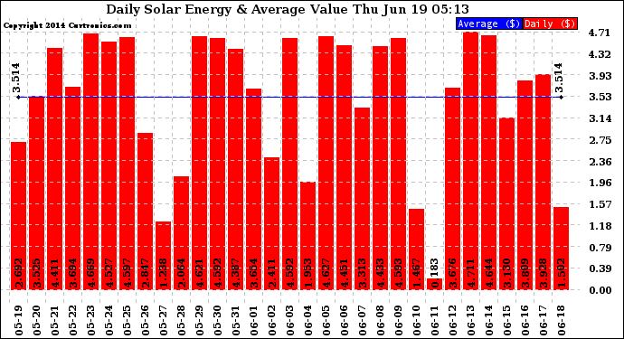 Solar PV/Inverter Performance Daily Solar Energy Production Value