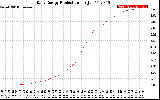 Solar PV/Inverter Performance Daily Energy Production