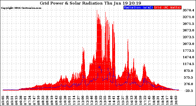 Solar PV/Inverter Performance Grid Power & Solar Radiation