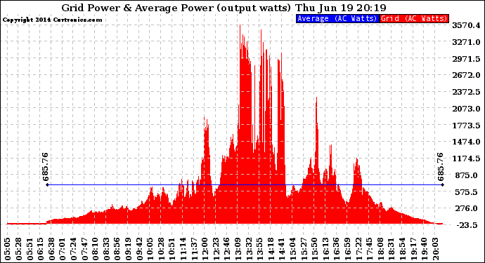 Solar PV/Inverter Performance Inverter Power Output