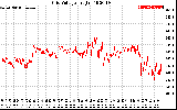 Solar PV/Inverter Performance Grid Voltage