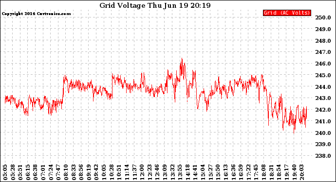 Solar PV/Inverter Performance Grid Voltage
