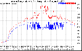 Solar PV/Inverter Performance Inverter Operating Temperature