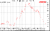 Solar PV/Inverter Performance Outdoor Temperature