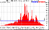 Solar PV/Inverter Performance Solar Radiation & Day Average per Minute