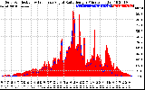 Solar PV/Inverter Performance Solar Radiation & Effective Solar Radiation per Minute