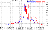 Solar PV/Inverter Performance Photovoltaic Panel Current Output