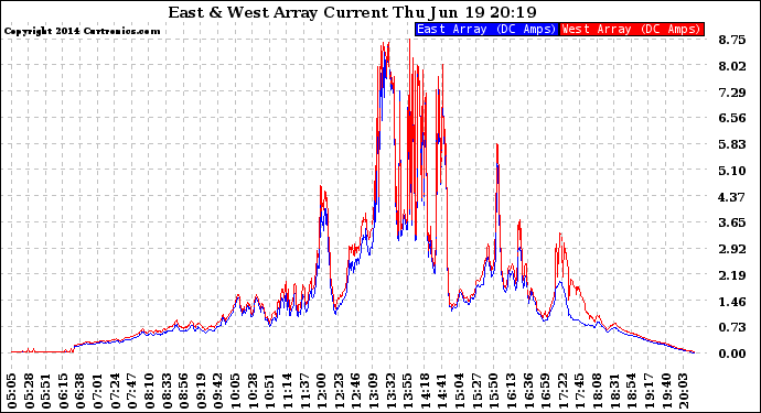 Solar PV/Inverter Performance Photovoltaic Panel Current Output