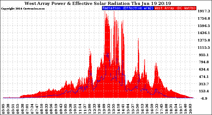 Solar PV/Inverter Performance West Array Power Output & Effective Solar Radiation