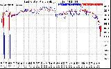 Solar PV/Inverter Performance Photovoltaic Panel Voltage Output