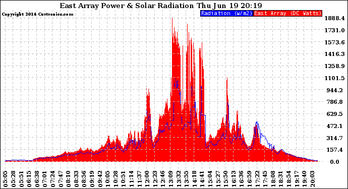 Solar PV/Inverter Performance East Array Power Output & Solar Radiation