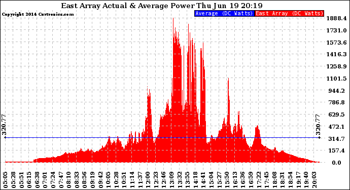 Solar PV/Inverter Performance East Array Actual & Average Power Output