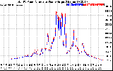 Solar PV/Inverter Performance PV Panel Power Output & Inverter Power Output