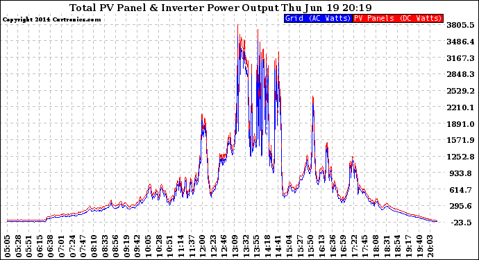 Solar PV/Inverter Performance PV Panel Power Output & Inverter Power Output