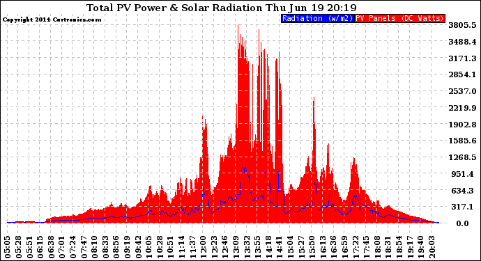 Solar PV/Inverter Performance Total PV Panel Power Output & Solar Radiation