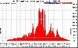 Solar PV/Inverter Performance Total PV Panel Power Output