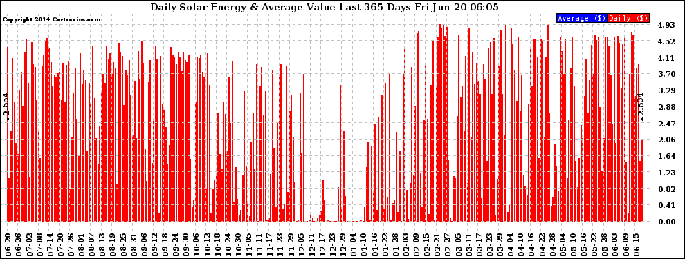 Solar PV/Inverter Performance Daily Solar Energy Production Value Last 365 Days