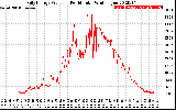 Solar PV/Inverter Performance Daily Energy Production Per Minute