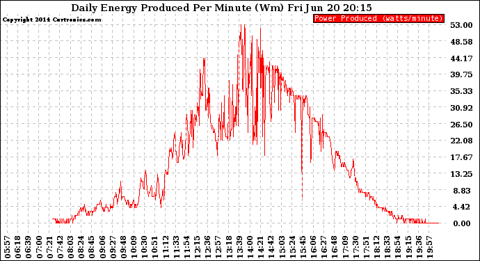 Solar PV/Inverter Performance Daily Energy Production Per Minute