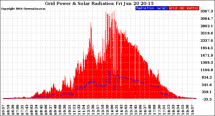 Solar PV/Inverter Performance Grid Power & Solar Radiation