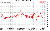 Solar PV/Inverter Performance Grid Voltage