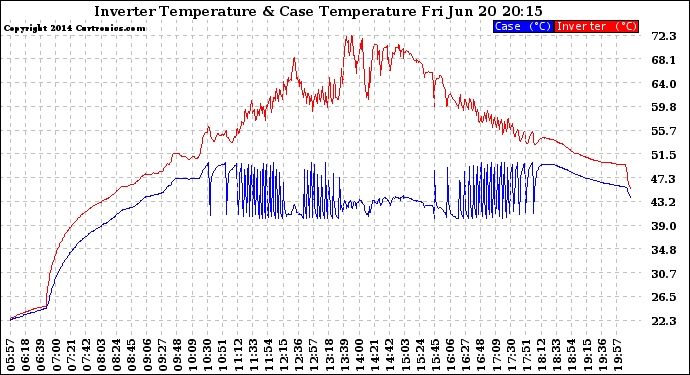 Solar PV/Inverter Performance Inverter Operating Temperature