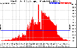 Solar PV/Inverter Performance Solar Radiation & Day Average per Minute