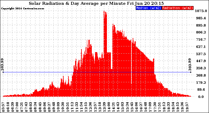 Solar PV/Inverter Performance Solar Radiation & Day Average per Minute