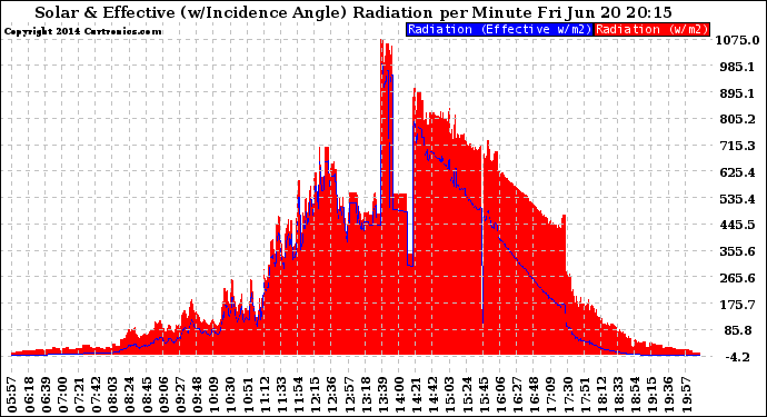 Solar PV/Inverter Performance Solar Radiation & Effective Solar Radiation per Minute