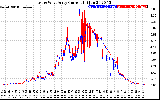 Solar PV/Inverter Performance Photovoltaic Panel Current Output