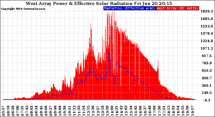 Solar PV/Inverter Performance West Array Power Output & Effective Solar Radiation