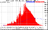 Solar PV/Inverter Performance West Array Actual & Running Average Power Output