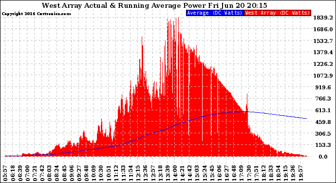 Solar PV/Inverter Performance West Array Actual & Running Average Power Output