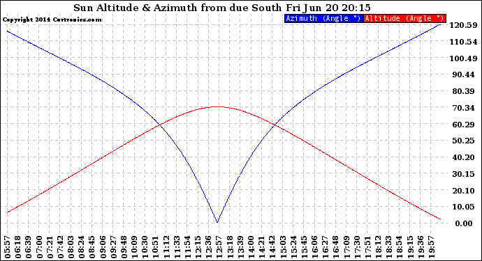 Solar PV/Inverter Performance Sun Altitude Angle & Azimuth Angle