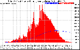 Solar PV/Inverter Performance Total PV Panel & Running Average Power Output