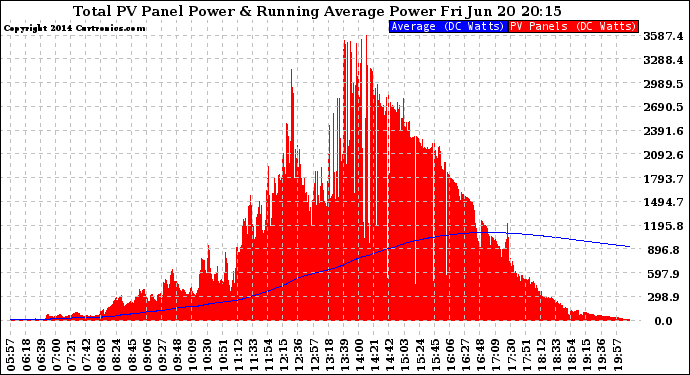 Solar PV/Inverter Performance Total PV Panel & Running Average Power Output