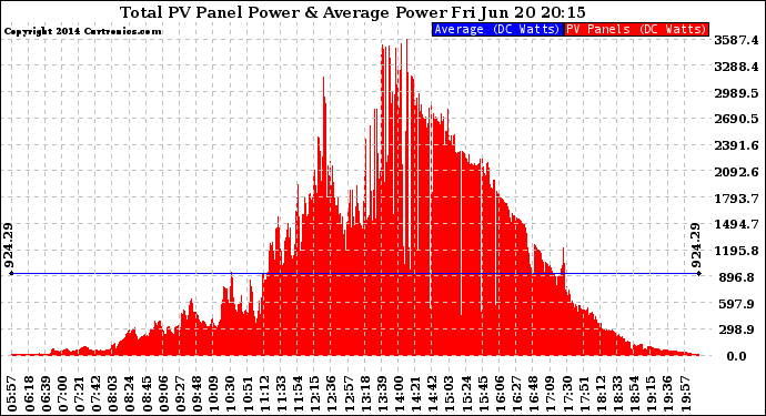 Solar PV/Inverter Performance Total PV Panel Power Output