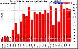 Solar PV/Inverter Performance Weekly Solar Energy Production