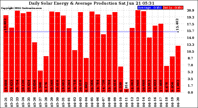 Solar PV/Inverter Performance Daily Solar Energy Production