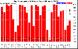 Solar PV/Inverter Performance Daily Solar Energy Production Value